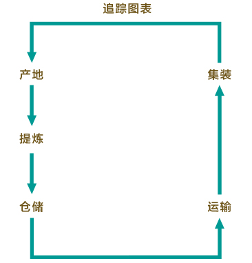 Traceability in a Diagram